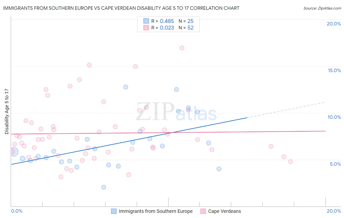 Immigrants from Southern Europe vs Cape Verdean Disability Age 5 to 17