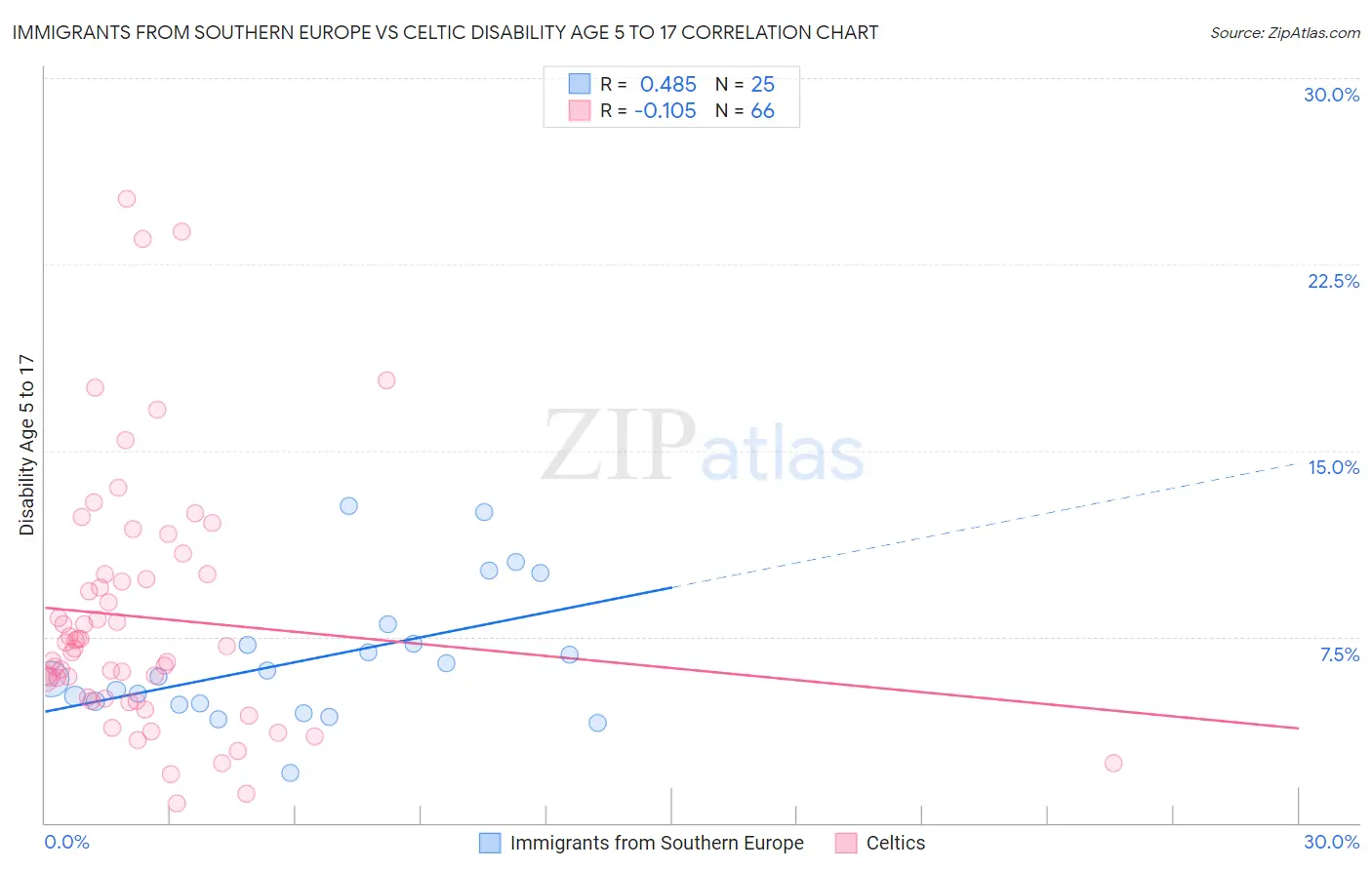 Immigrants from Southern Europe vs Celtic Disability Age 5 to 17