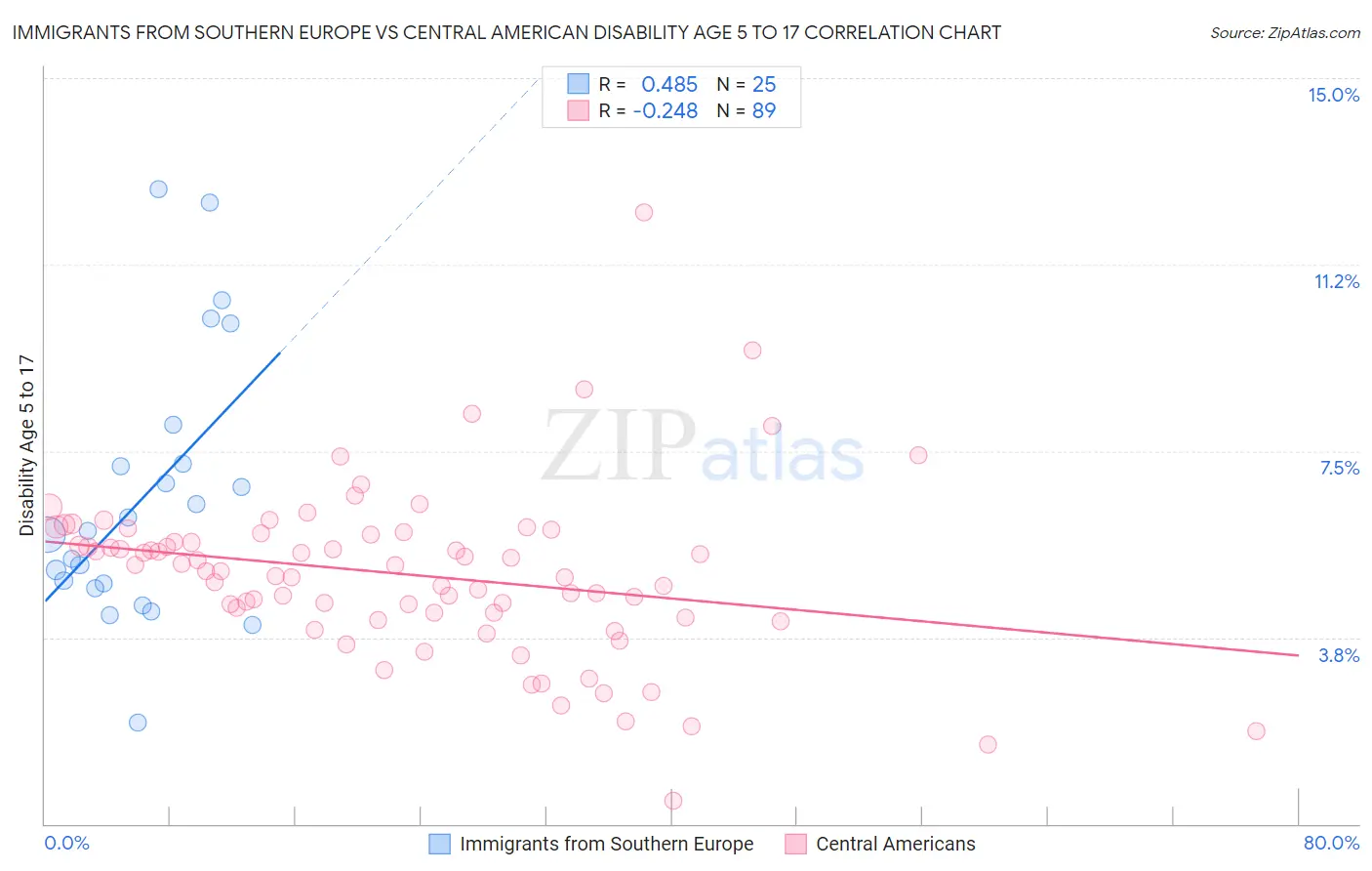 Immigrants from Southern Europe vs Central American Disability Age 5 to 17