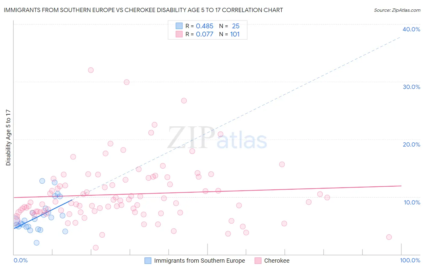 Immigrants from Southern Europe vs Cherokee Disability Age 5 to 17