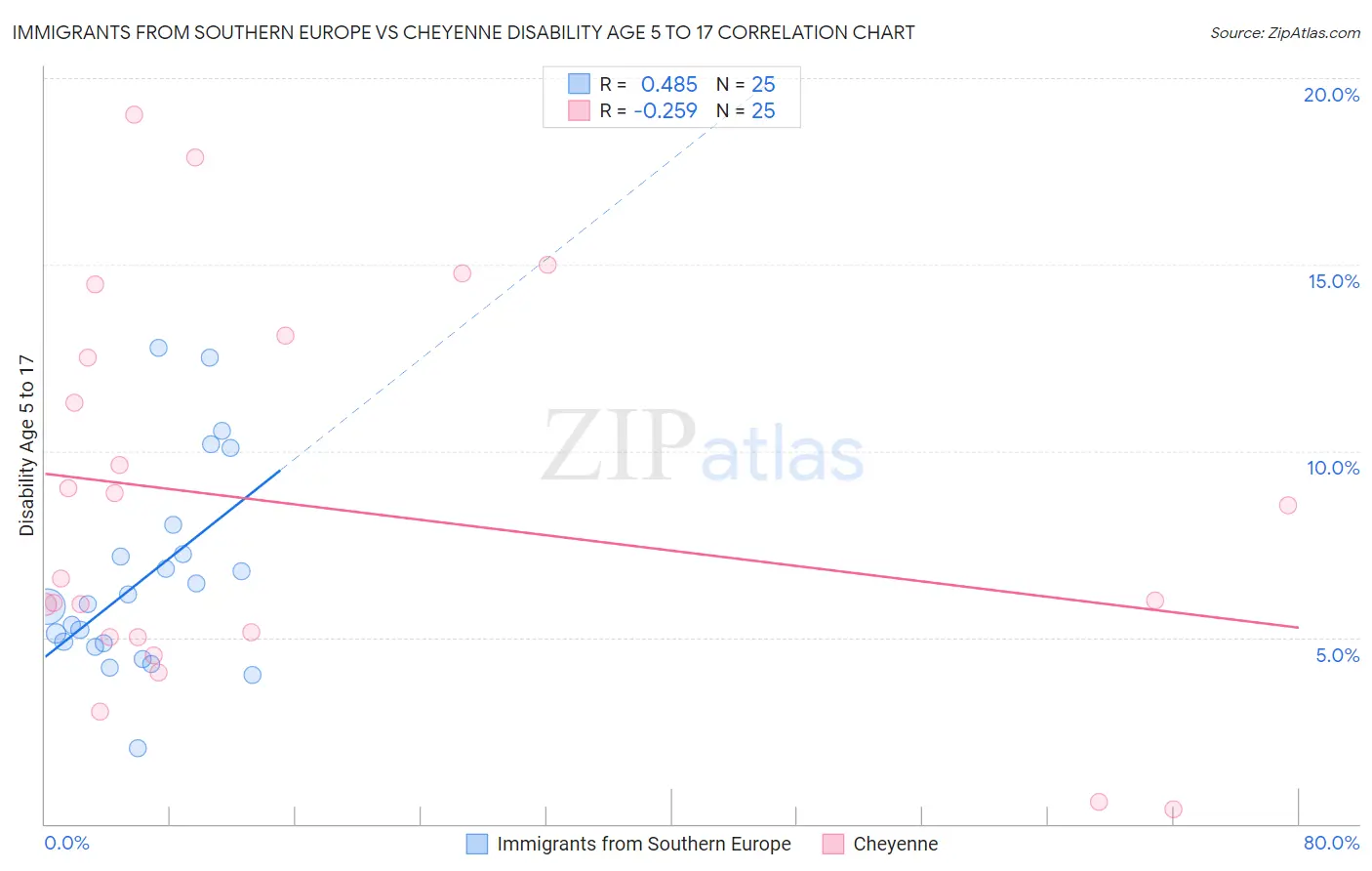 Immigrants from Southern Europe vs Cheyenne Disability Age 5 to 17