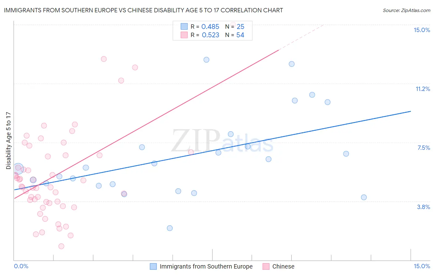 Immigrants from Southern Europe vs Chinese Disability Age 5 to 17
