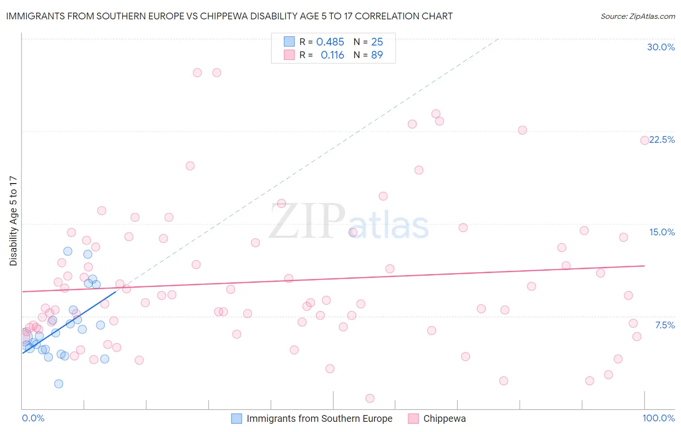 Immigrants from Southern Europe vs Chippewa Disability Age 5 to 17