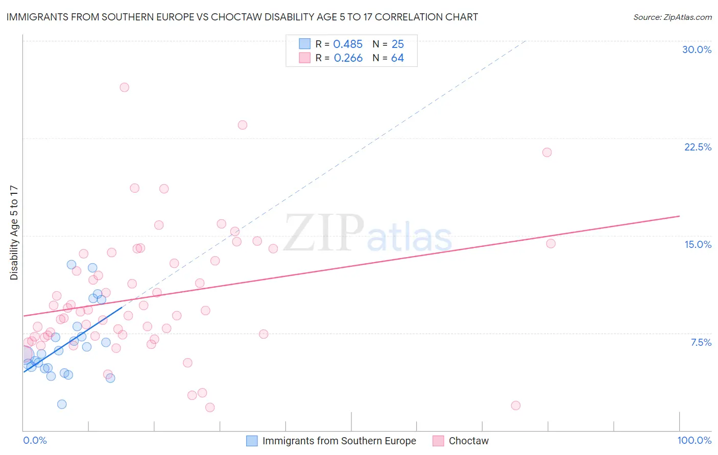 Immigrants from Southern Europe vs Choctaw Disability Age 5 to 17