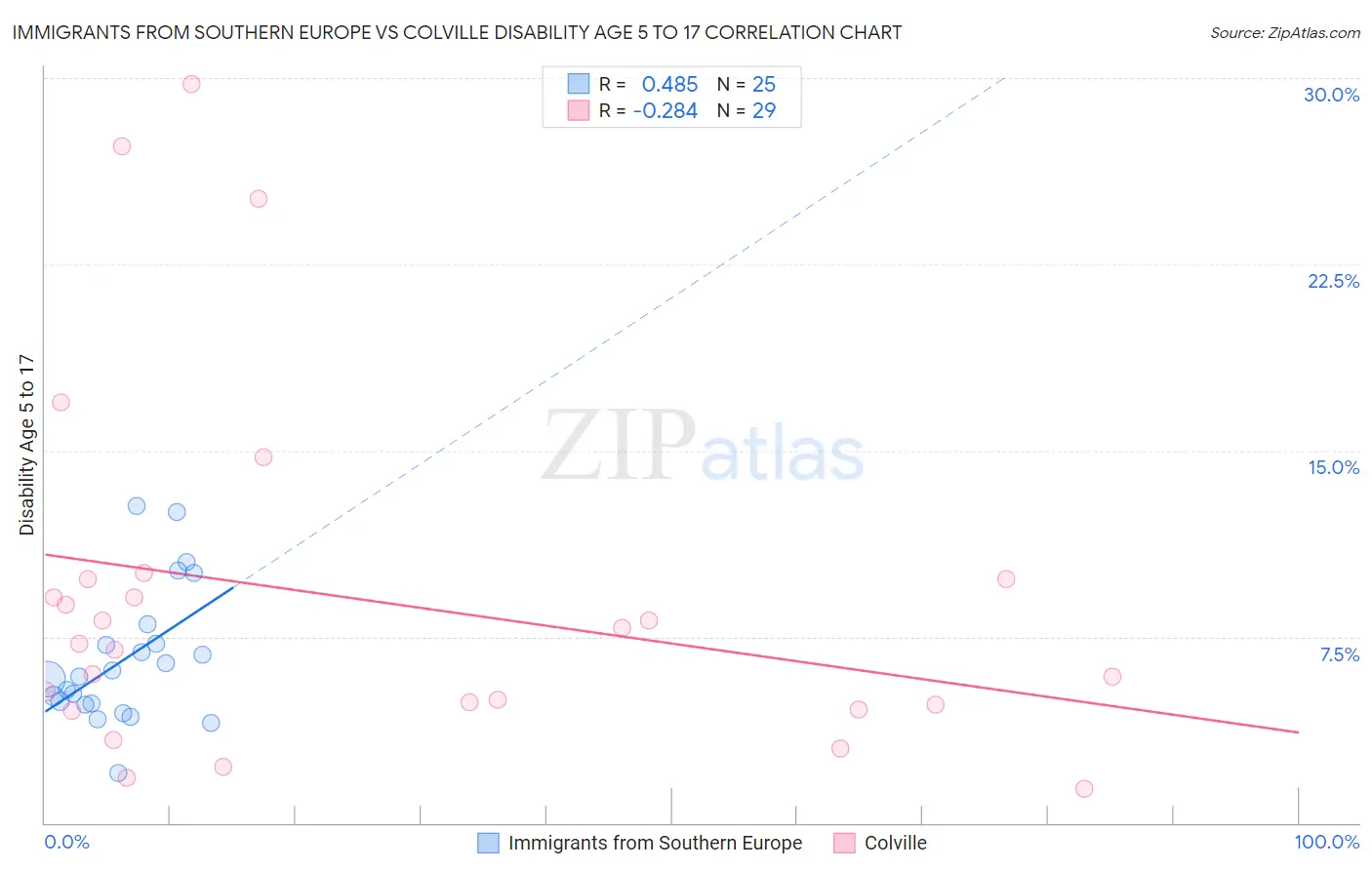 Immigrants from Southern Europe vs Colville Disability Age 5 to 17