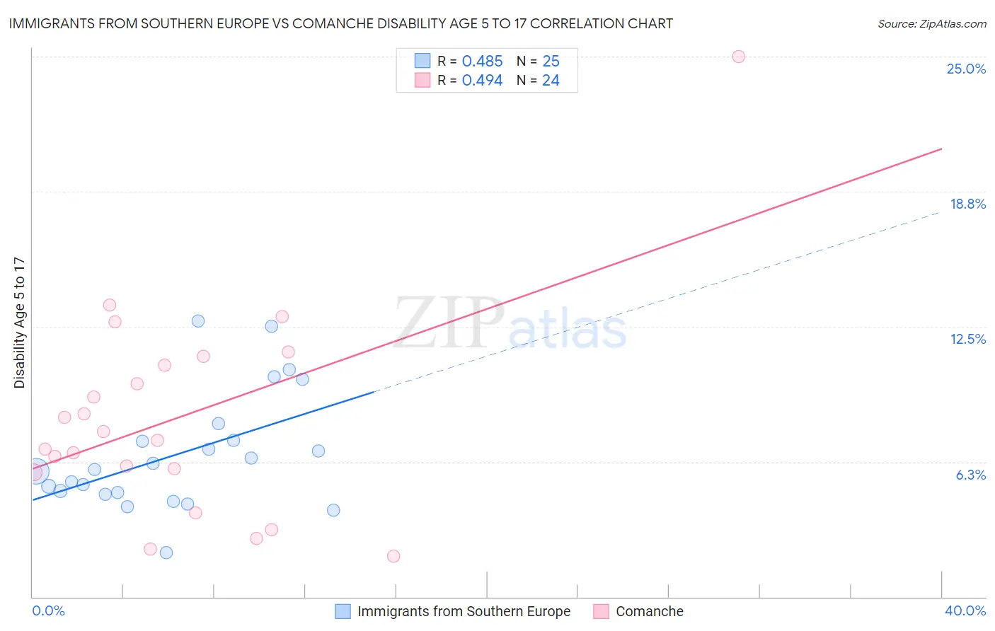 Immigrants from Southern Europe vs Comanche Disability Age 5 to 17