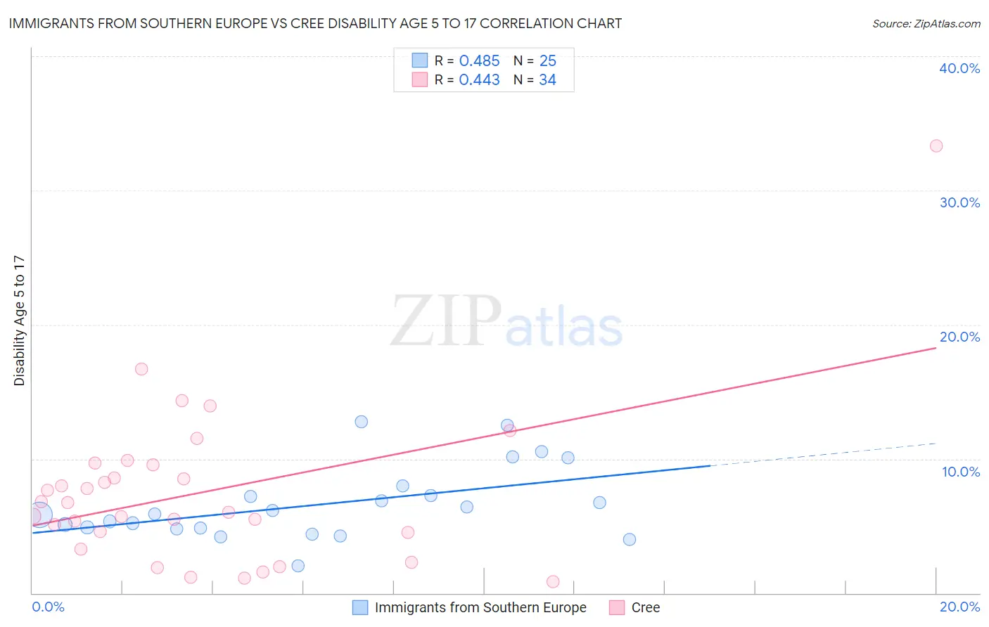 Immigrants from Southern Europe vs Cree Disability Age 5 to 17