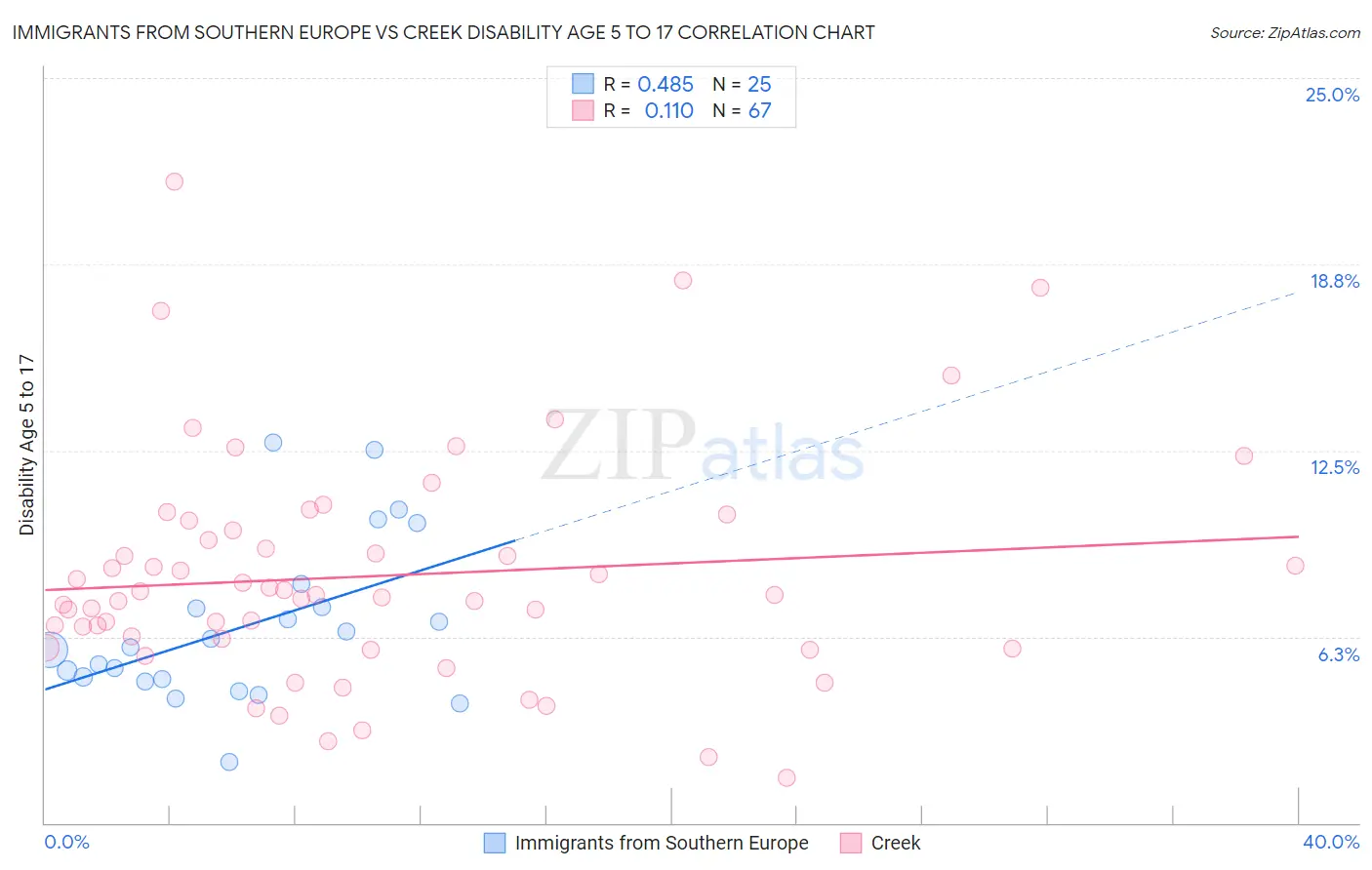 Immigrants from Southern Europe vs Creek Disability Age 5 to 17