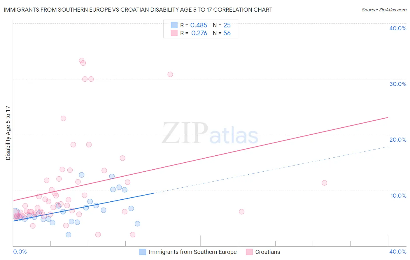 Immigrants from Southern Europe vs Croatian Disability Age 5 to 17