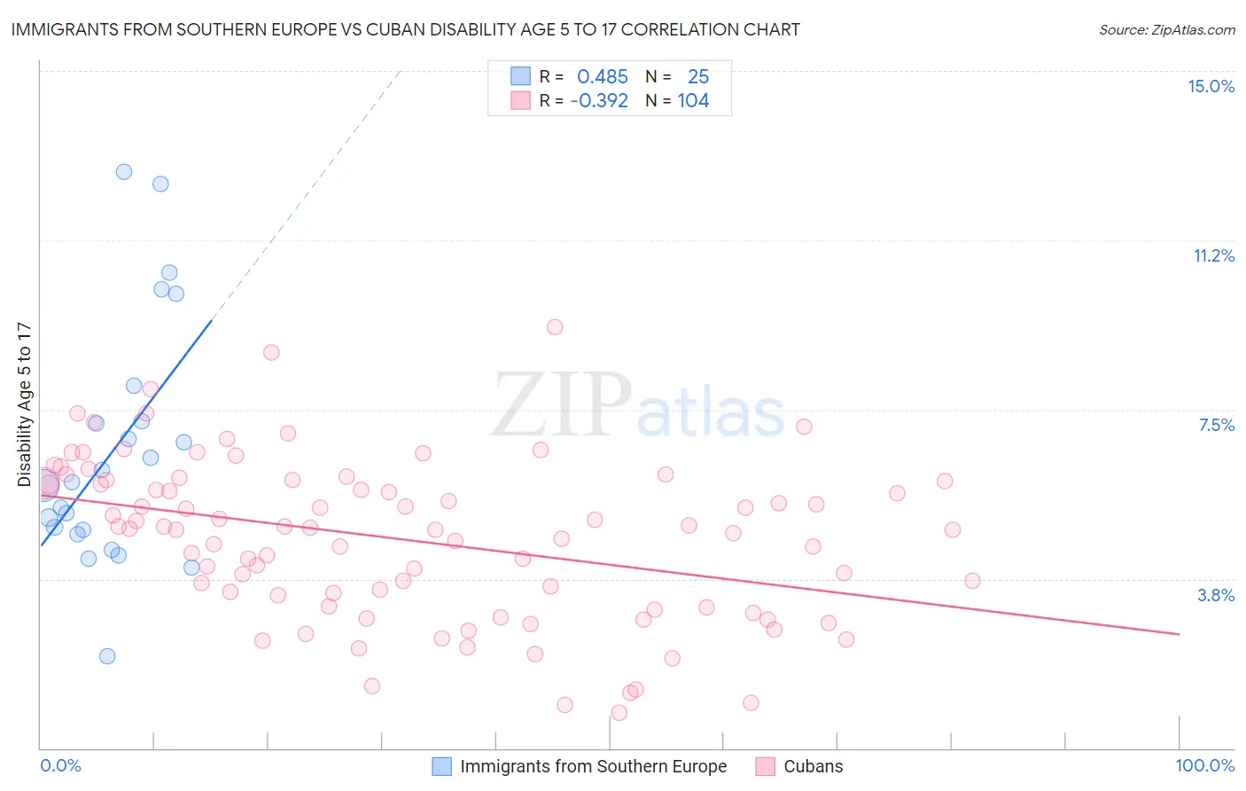 Immigrants from Southern Europe vs Cuban Disability Age 5 to 17