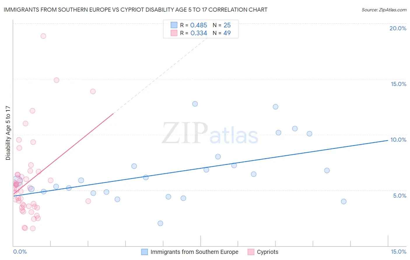 Immigrants from Southern Europe vs Cypriot Disability Age 5 to 17