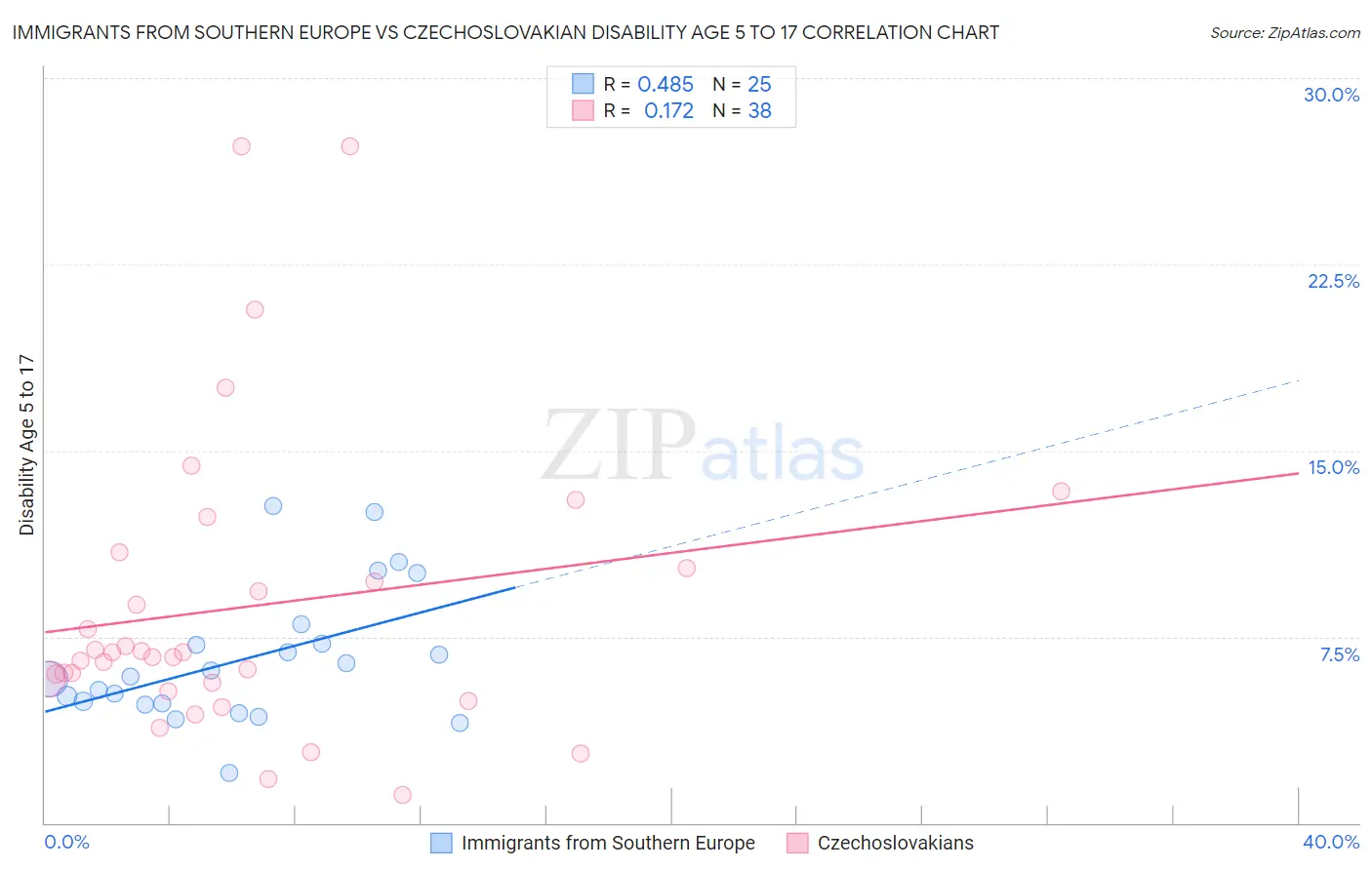 Immigrants from Southern Europe vs Czechoslovakian Disability Age 5 to 17