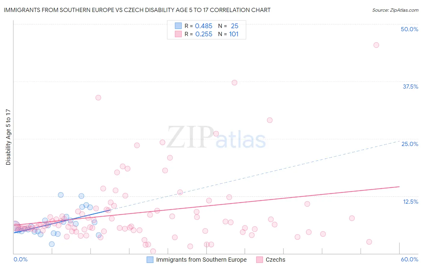 Immigrants from Southern Europe vs Czech Disability Age 5 to 17