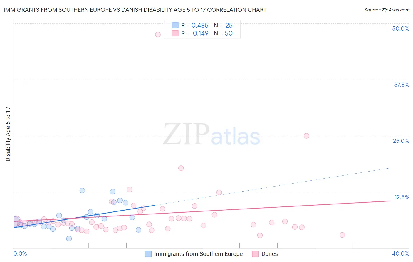 Immigrants from Southern Europe vs Danish Disability Age 5 to 17