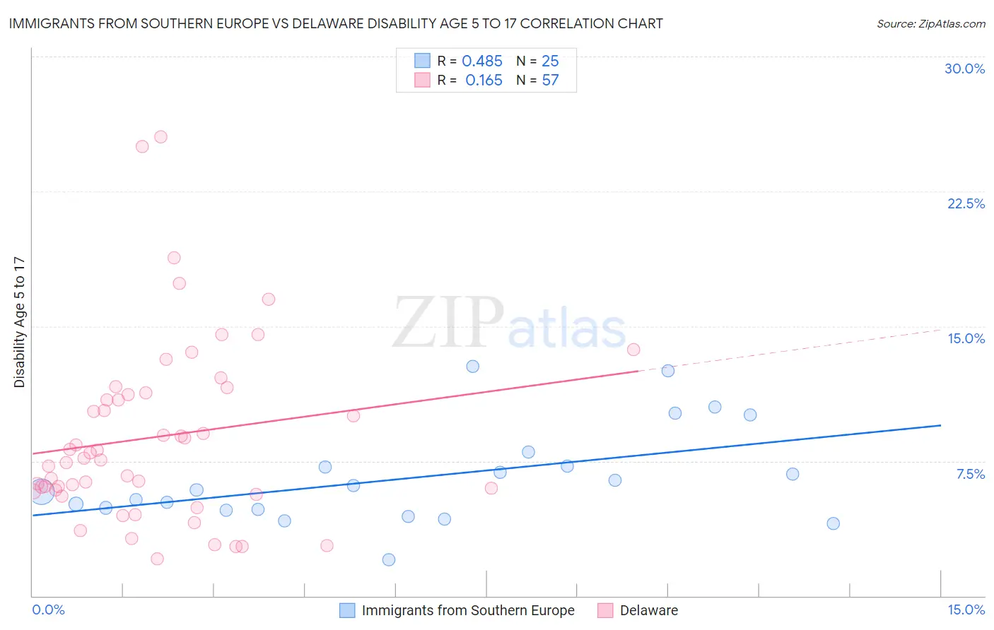 Immigrants from Southern Europe vs Delaware Disability Age 5 to 17