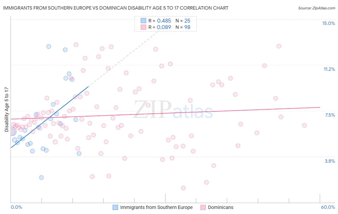 Immigrants from Southern Europe vs Dominican Disability Age 5 to 17