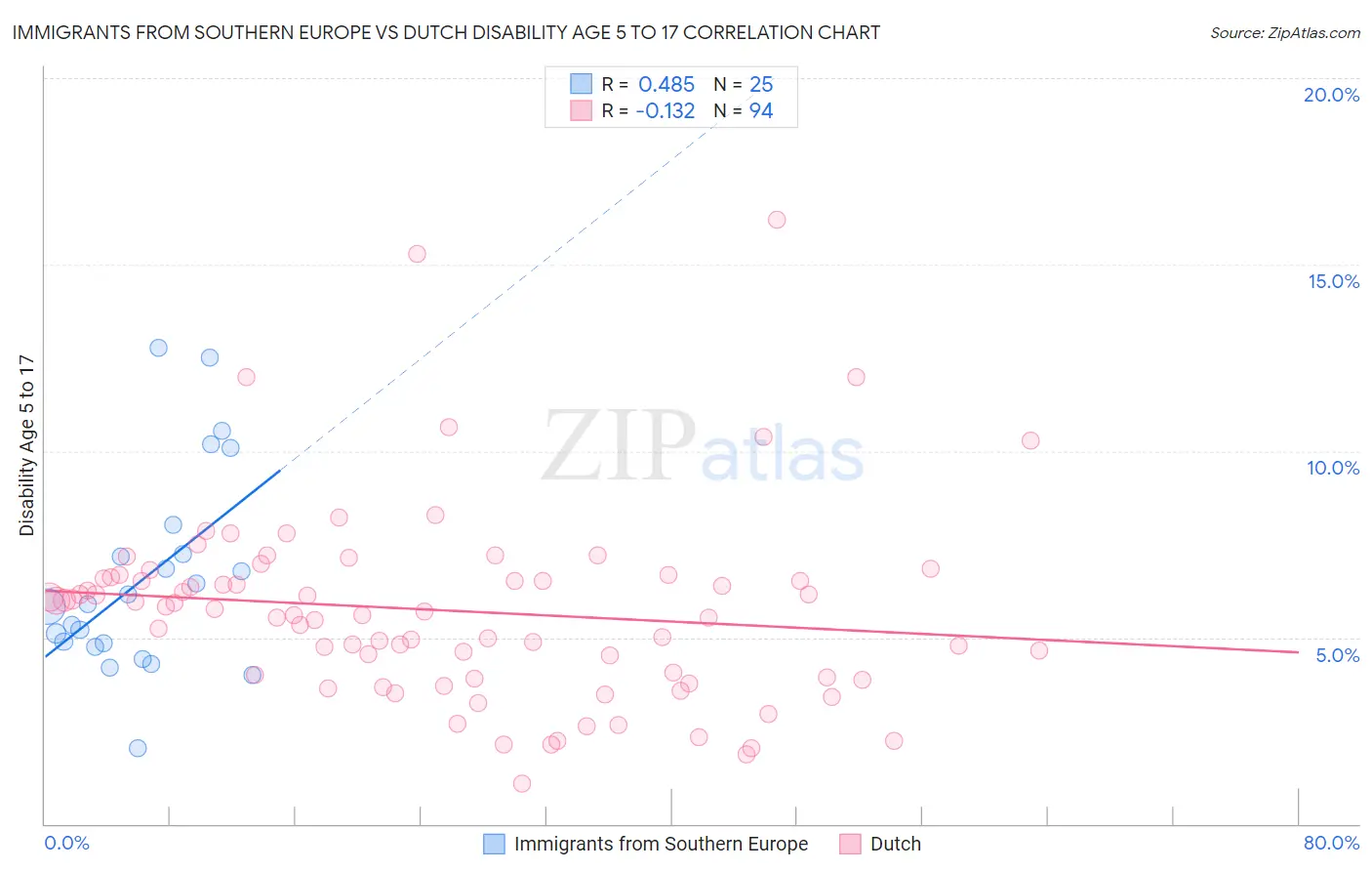 Immigrants from Southern Europe vs Dutch Disability Age 5 to 17