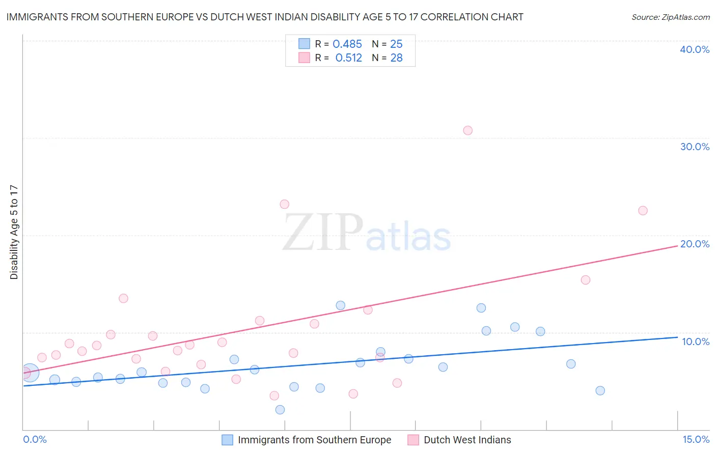 Immigrants from Southern Europe vs Dutch West Indian Disability Age 5 to 17