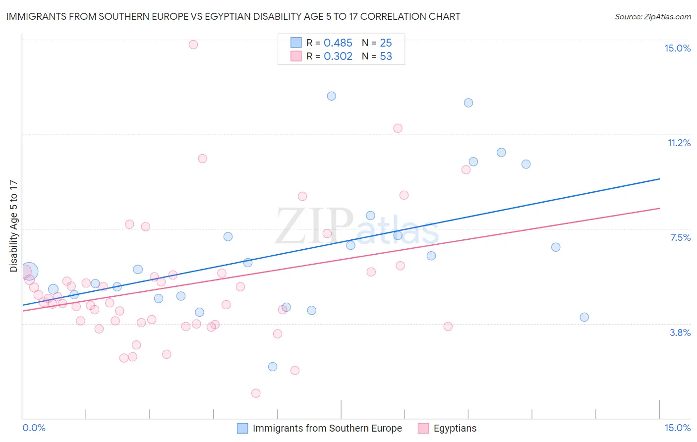 Immigrants from Southern Europe vs Egyptian Disability Age 5 to 17