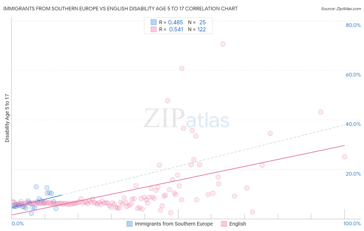 Immigrants from Southern Europe vs English Disability Age 5 to 17