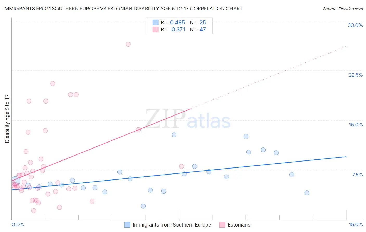 Immigrants from Southern Europe vs Estonian Disability Age 5 to 17