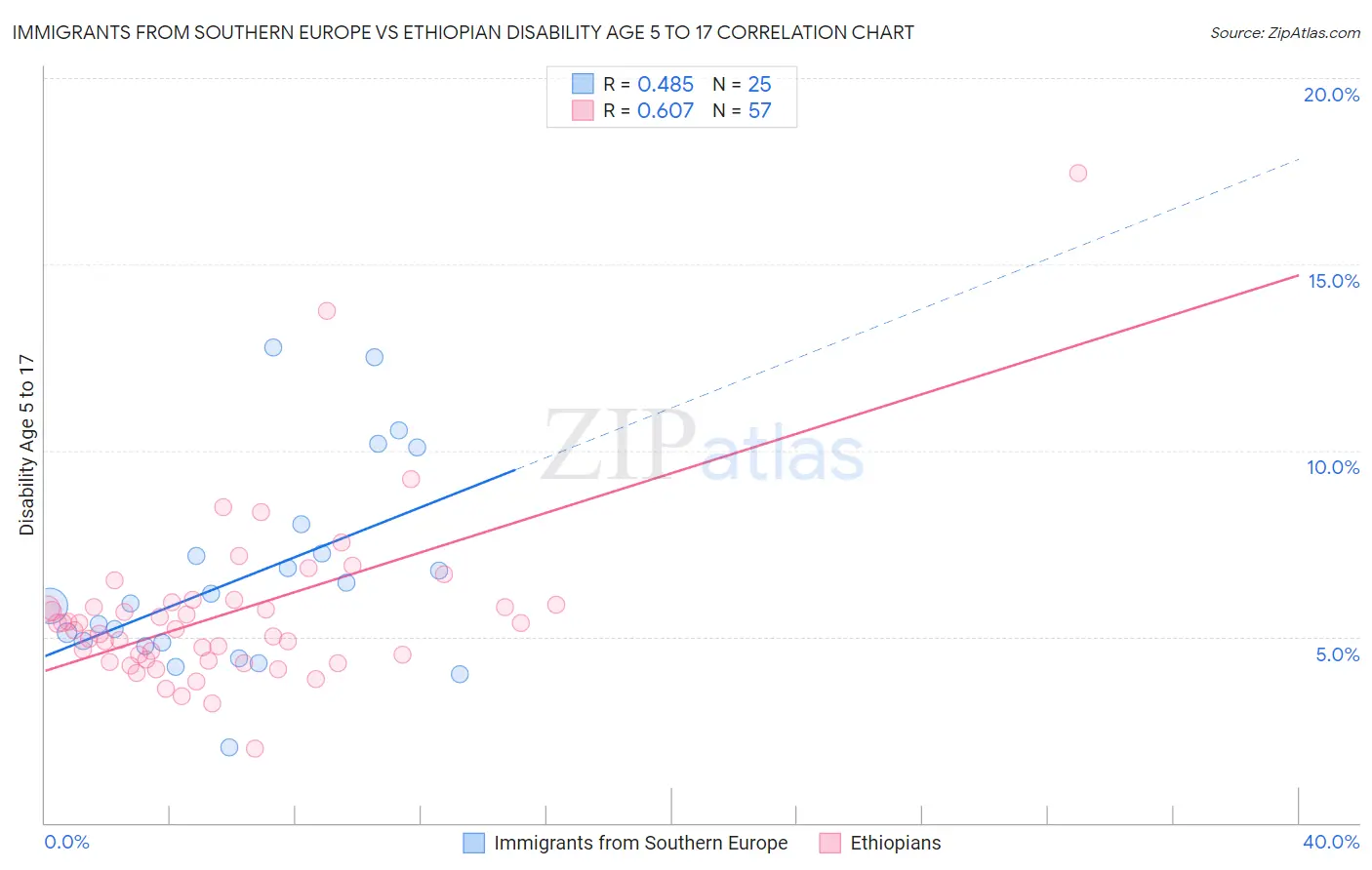 Immigrants from Southern Europe vs Ethiopian Disability Age 5 to 17