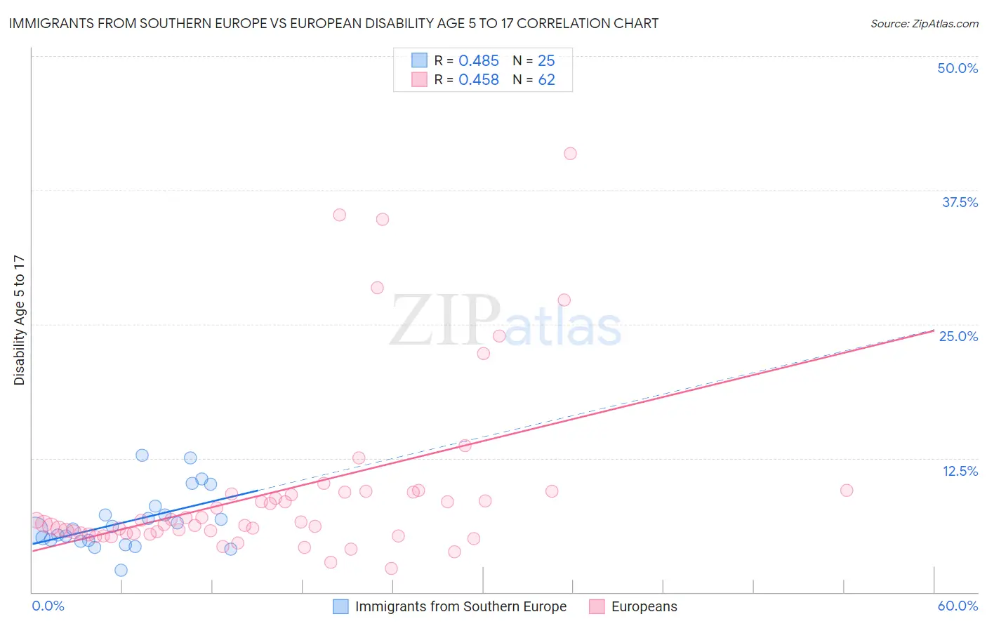 Immigrants from Southern Europe vs European Disability Age 5 to 17