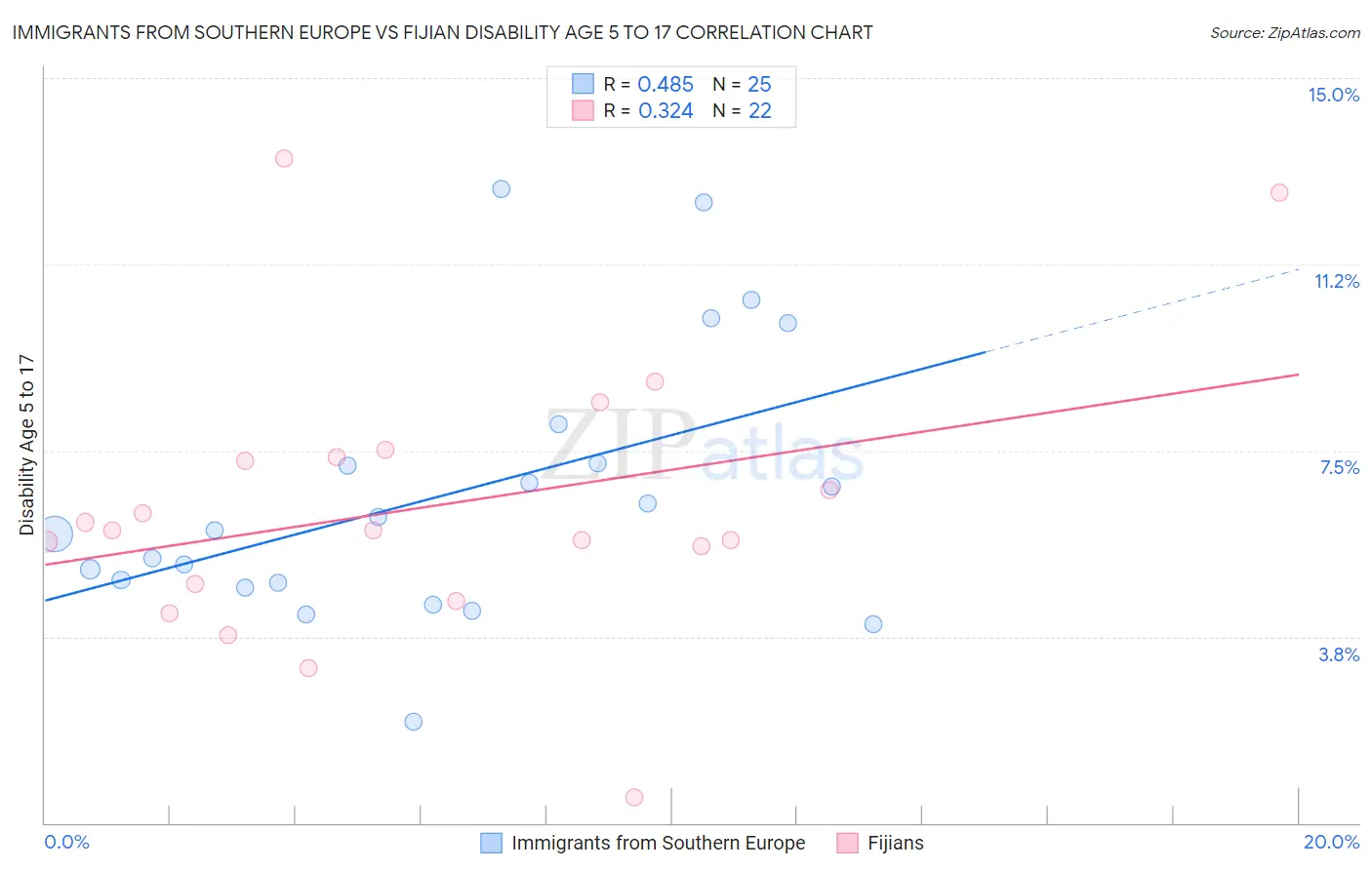 Immigrants from Southern Europe vs Fijian Disability Age 5 to 17