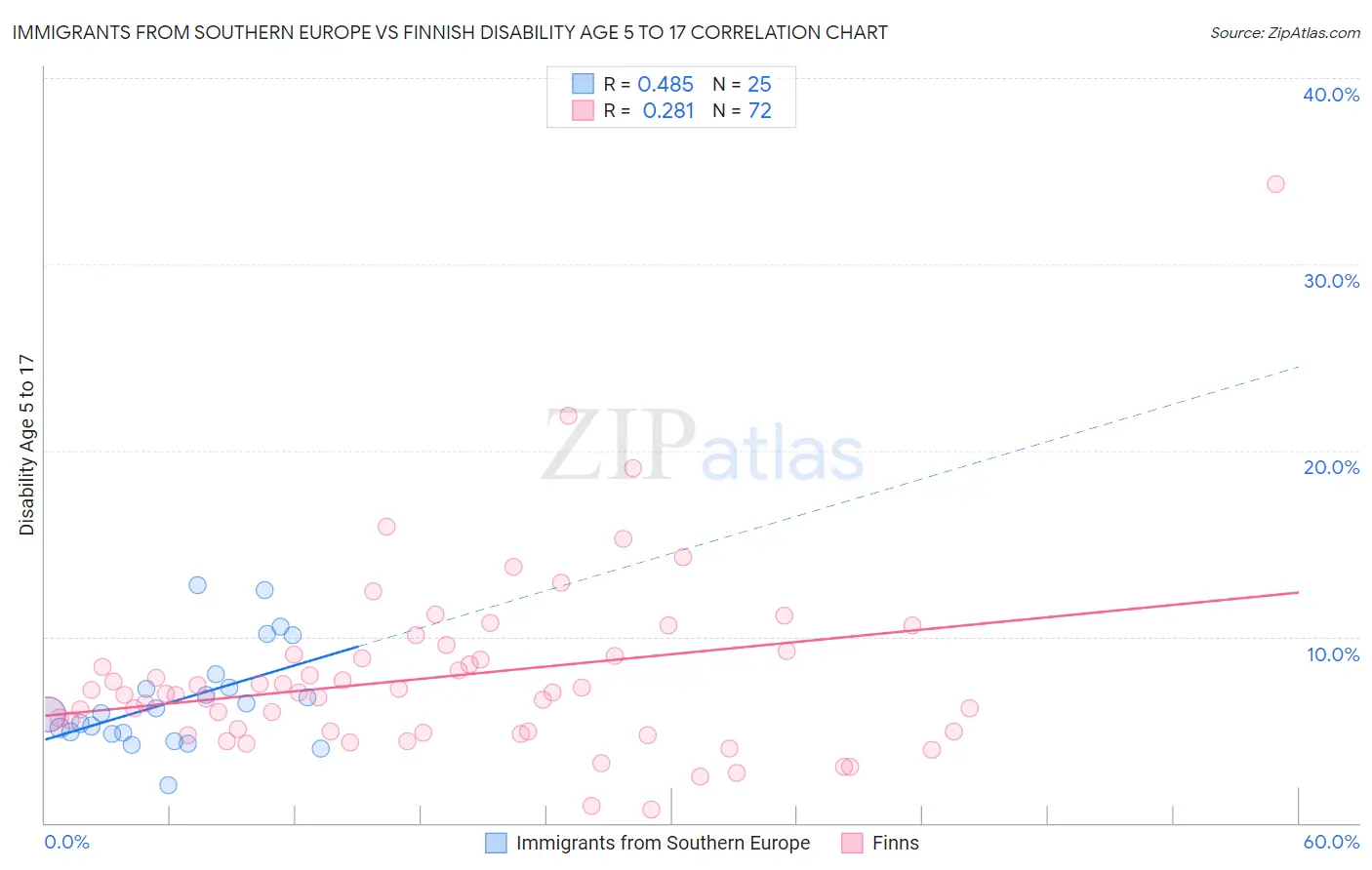 Immigrants from Southern Europe vs Finnish Disability Age 5 to 17