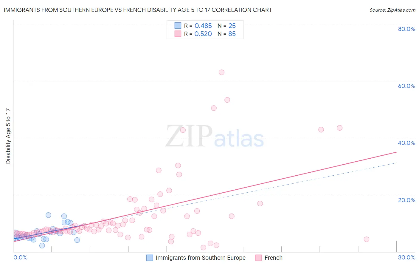 Immigrants from Southern Europe vs French Disability Age 5 to 17
