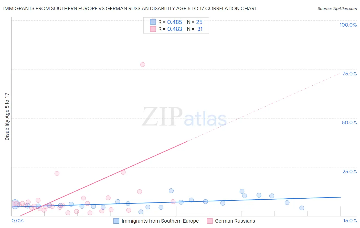 Immigrants from Southern Europe vs German Russian Disability Age 5 to 17