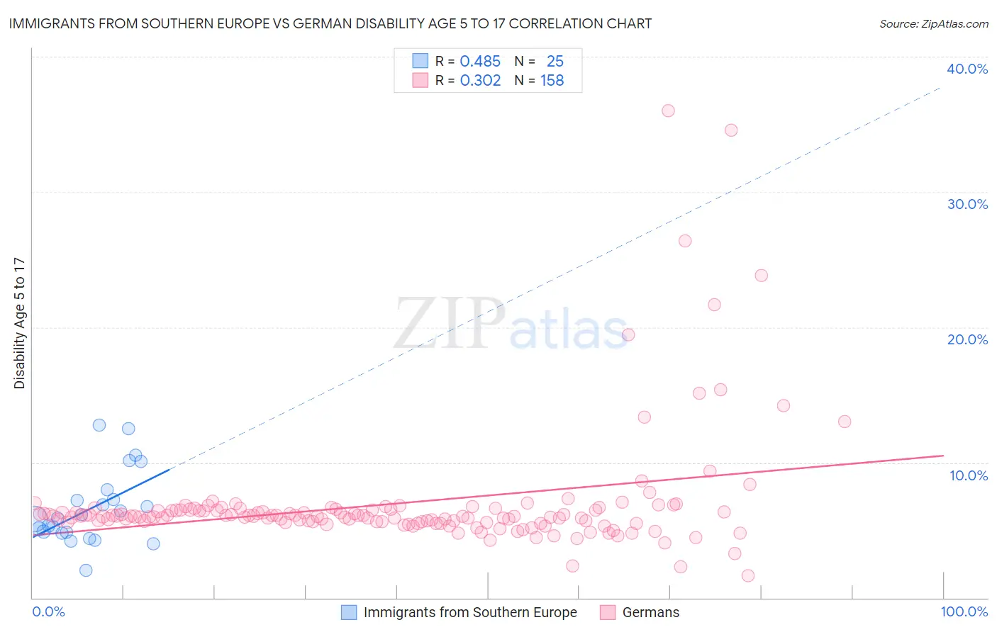 Immigrants from Southern Europe vs German Disability Age 5 to 17