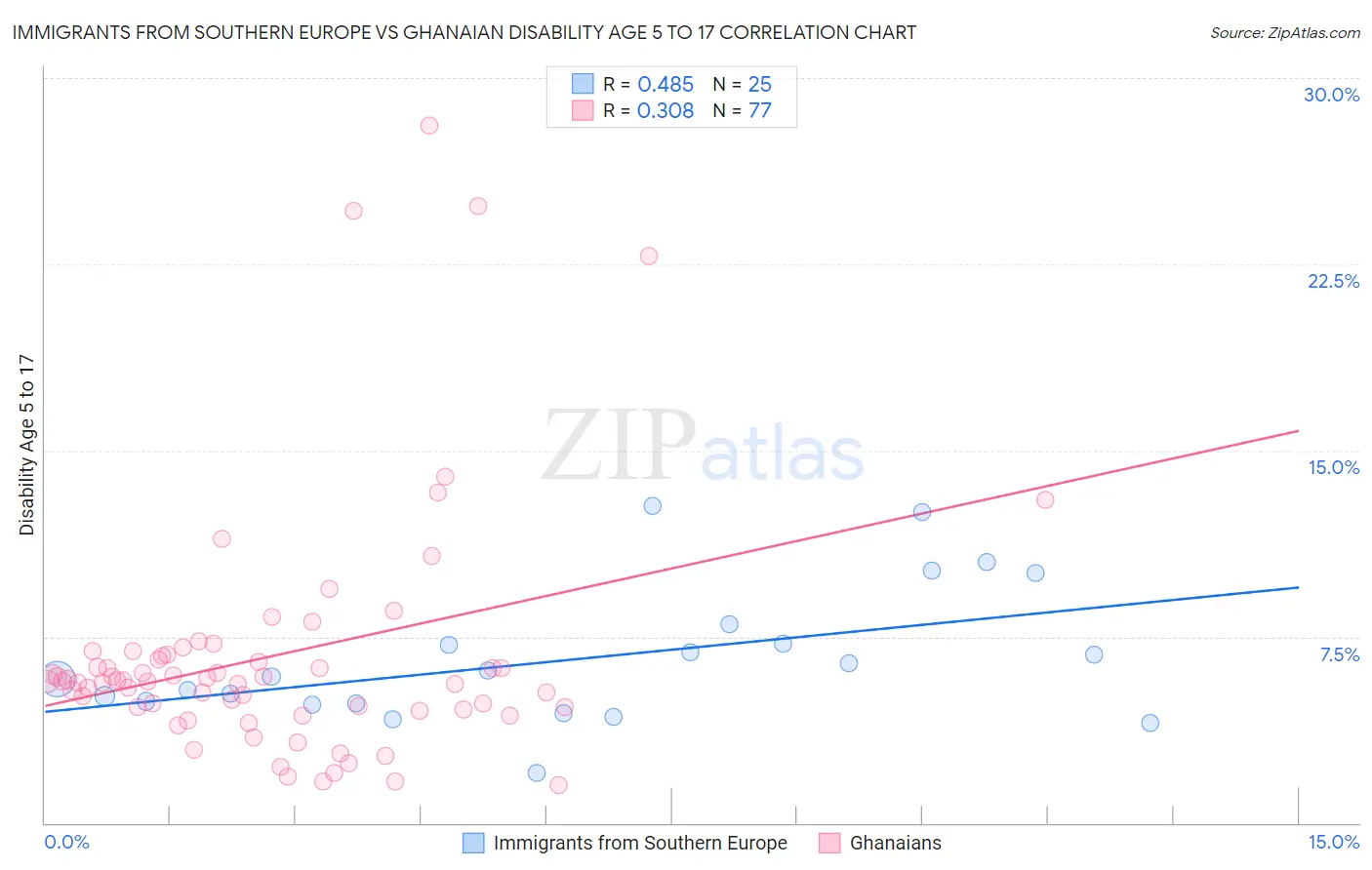 Immigrants from Southern Europe vs Ghanaian Disability Age 5 to 17