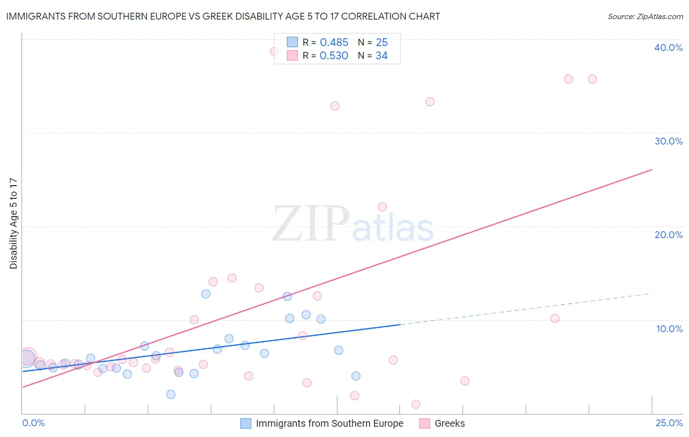 Immigrants from Southern Europe vs Greek Disability Age 5 to 17