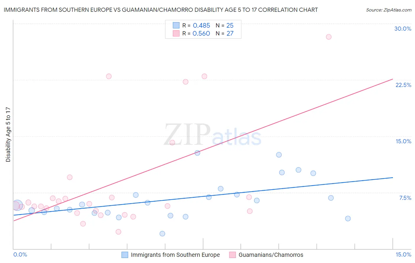 Immigrants from Southern Europe vs Guamanian/Chamorro Disability Age 5 to 17