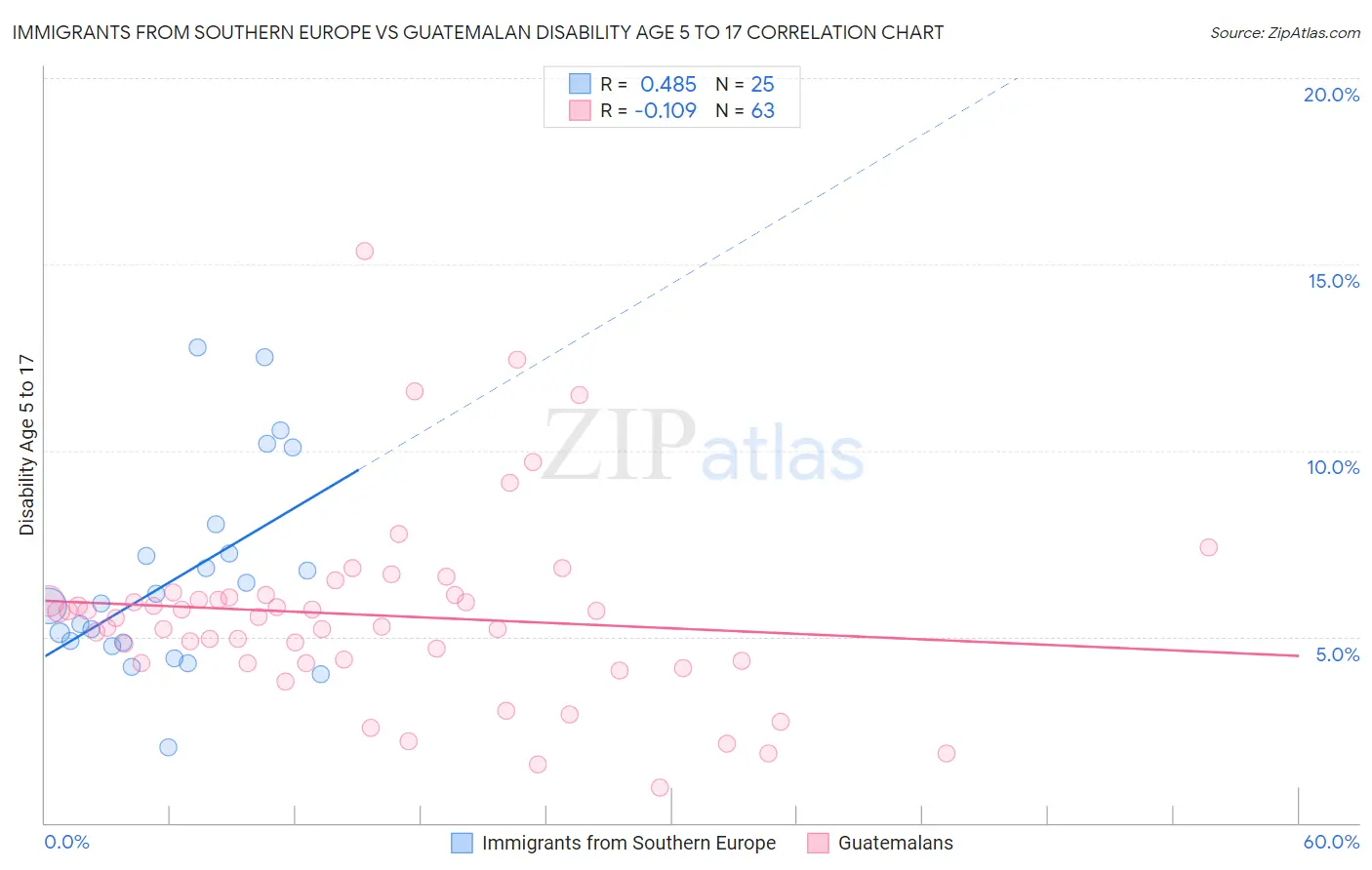 Immigrants from Southern Europe vs Guatemalan Disability Age 5 to 17