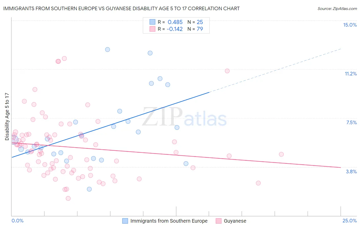 Immigrants from Southern Europe vs Guyanese Disability Age 5 to 17