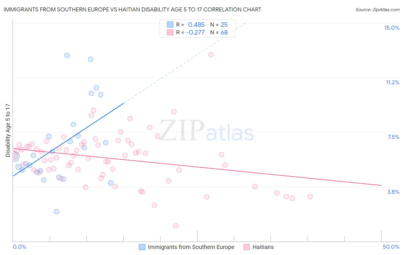 Immigrants from Southern Europe vs Haitian Disability Age 5 to 17