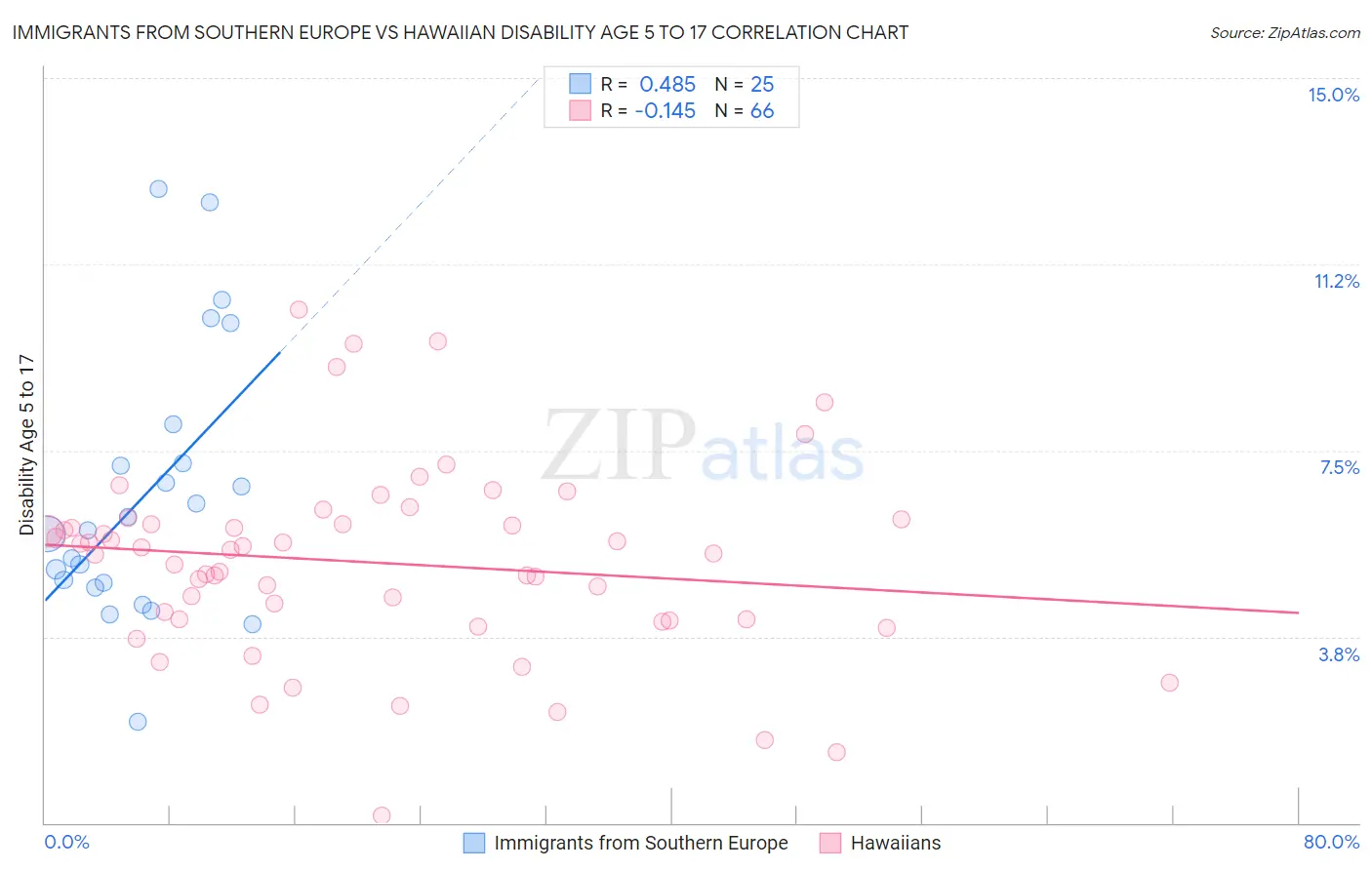 Immigrants from Southern Europe vs Hawaiian Disability Age 5 to 17