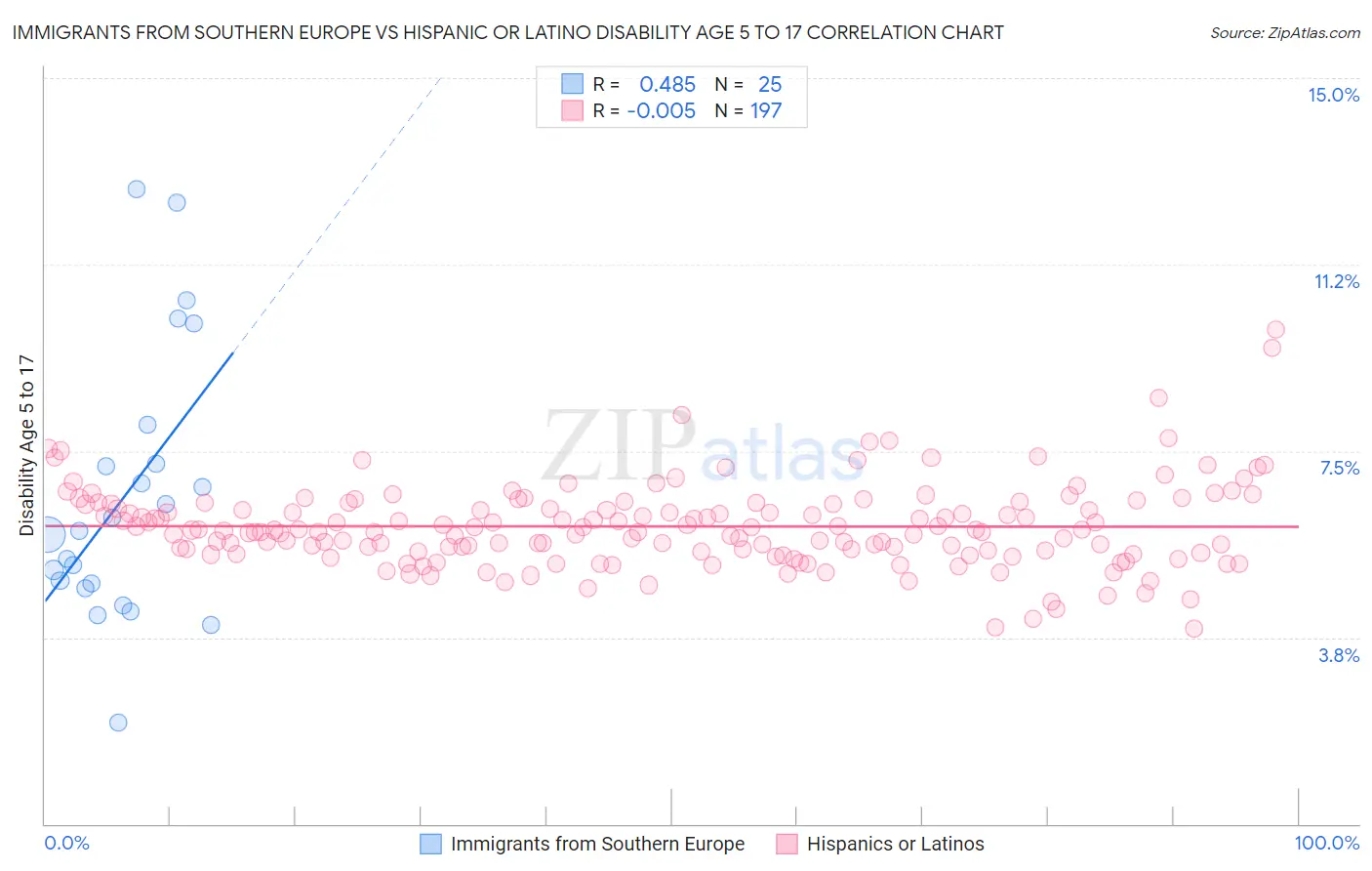 Immigrants from Southern Europe vs Hispanic or Latino Disability Age 5 to 17
