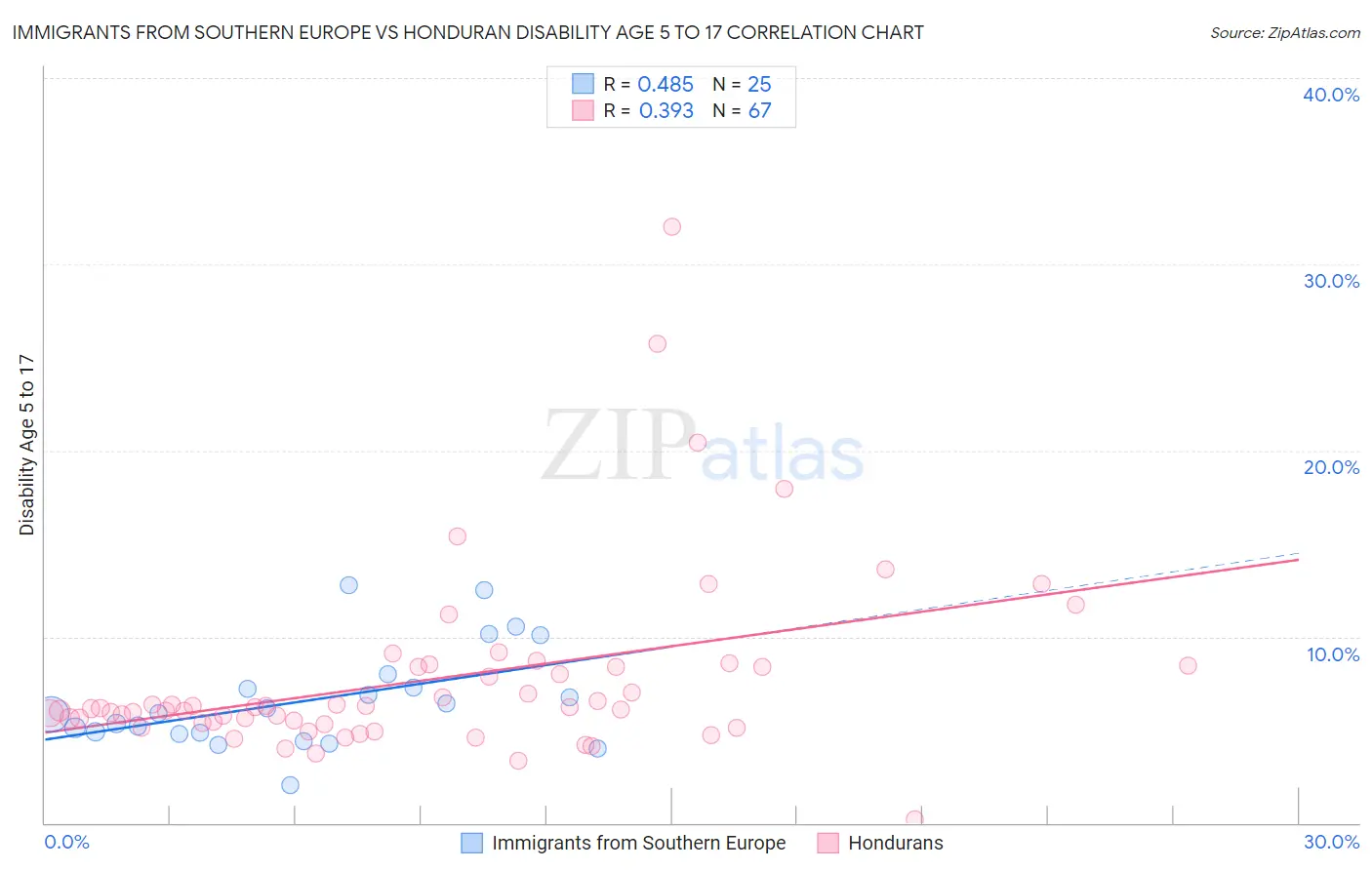 Immigrants from Southern Europe vs Honduran Disability Age 5 to 17