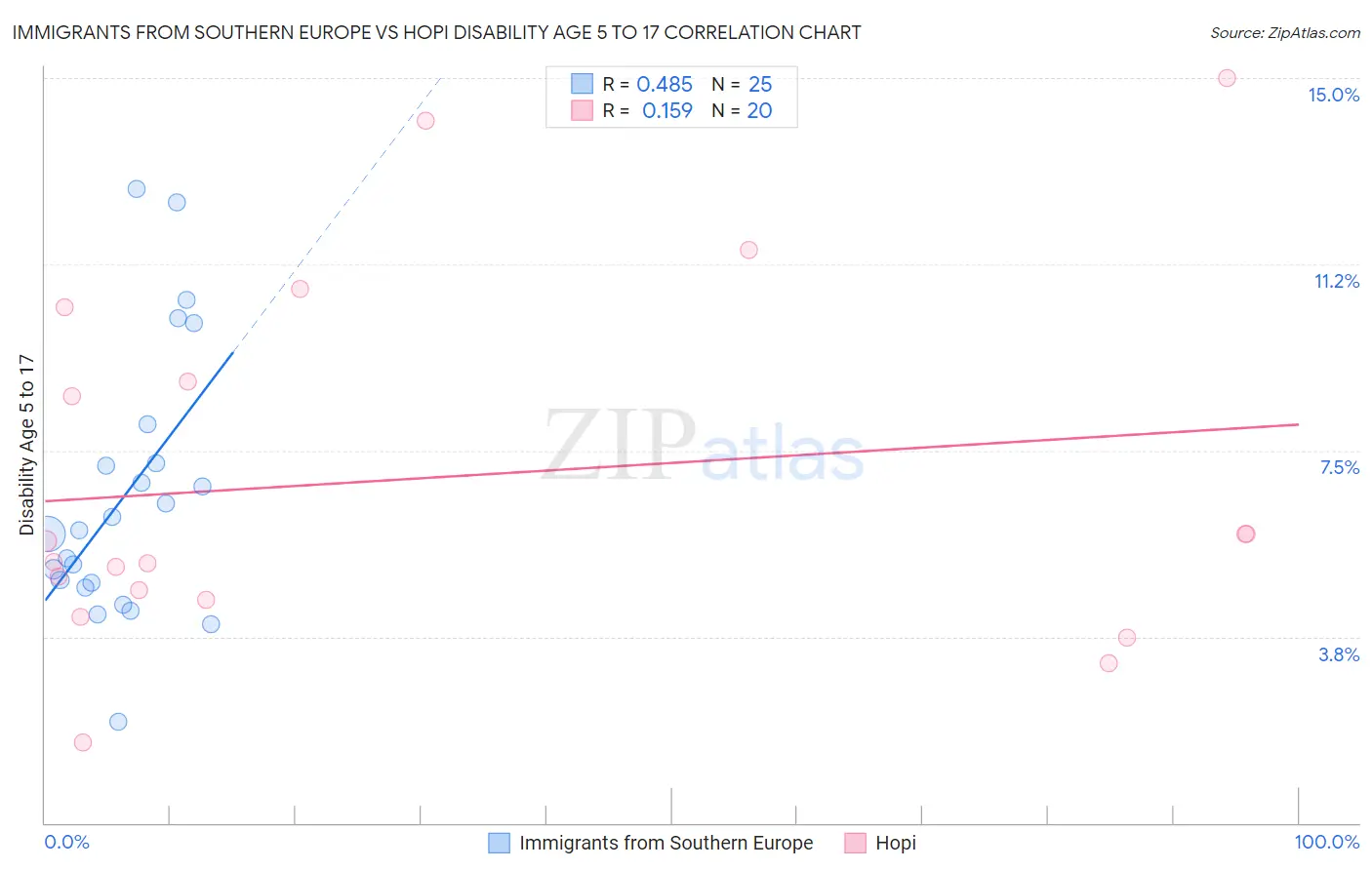 Immigrants from Southern Europe vs Hopi Disability Age 5 to 17