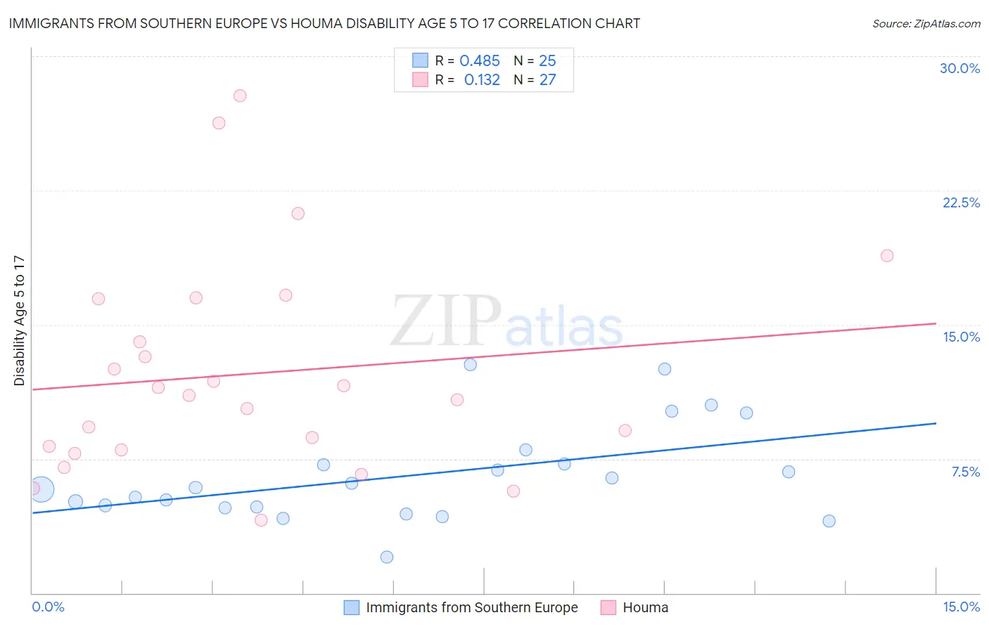Immigrants from Southern Europe vs Houma Disability Age 5 to 17