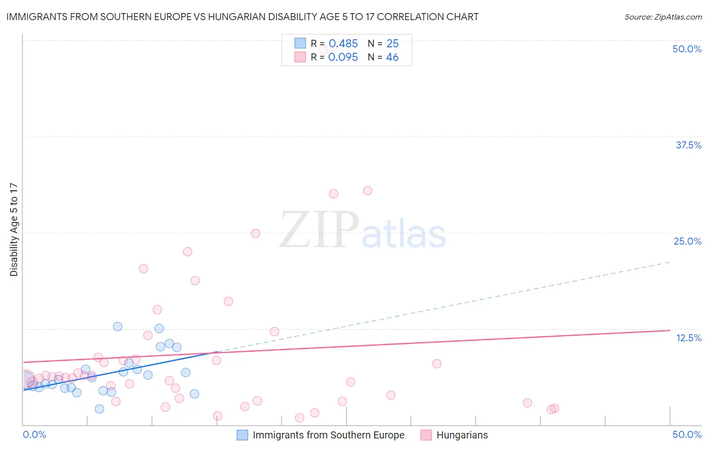 Immigrants from Southern Europe vs Hungarian Disability Age 5 to 17