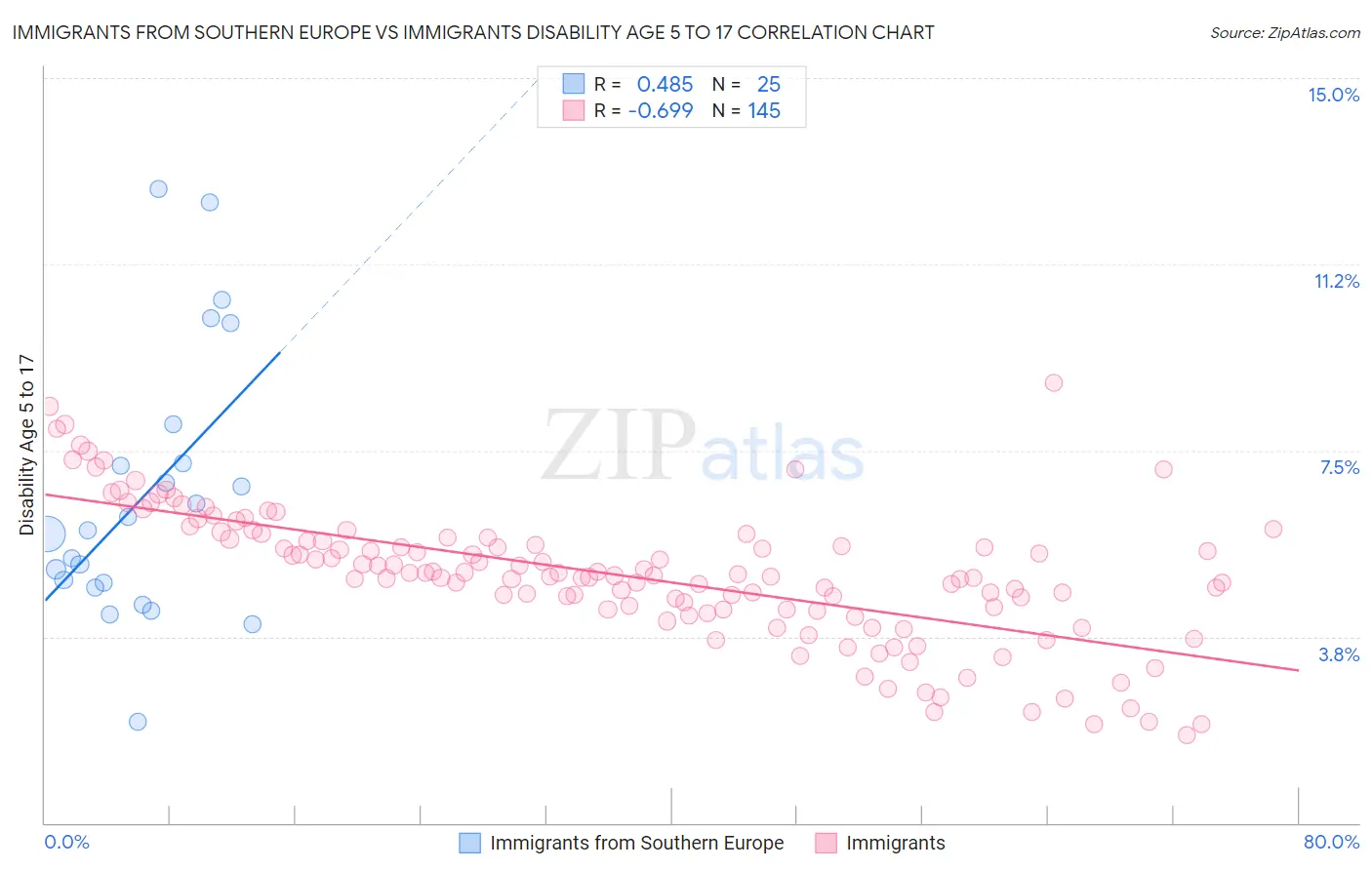 Immigrants from Southern Europe vs Immigrants Disability Age 5 to 17