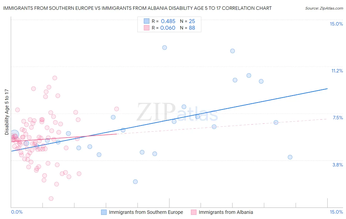 Immigrants from Southern Europe vs Immigrants from Albania Disability Age 5 to 17