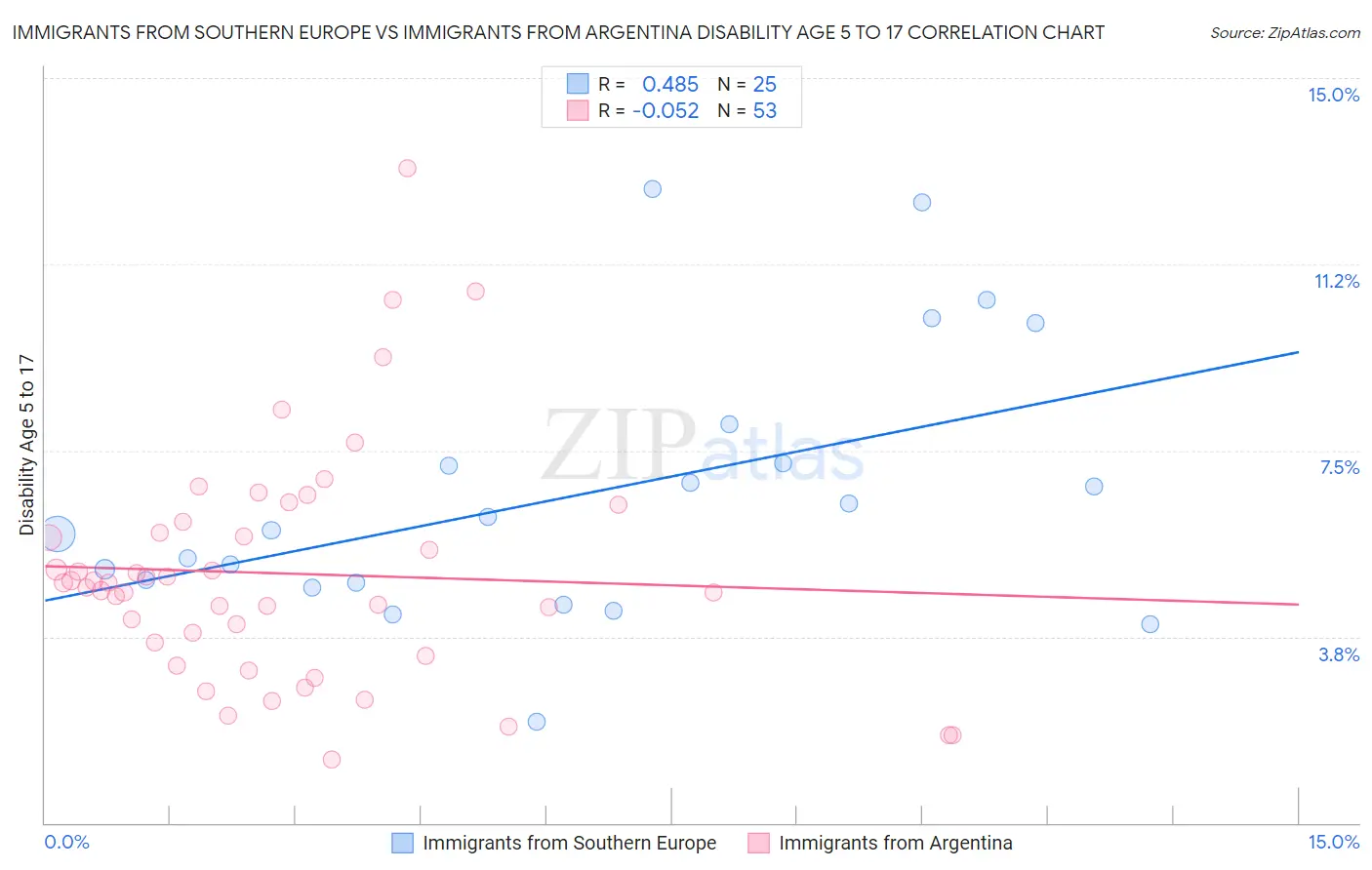 Immigrants from Southern Europe vs Immigrants from Argentina Disability Age 5 to 17