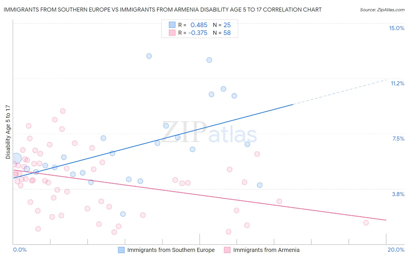 Immigrants from Southern Europe vs Immigrants from Armenia Disability Age 5 to 17