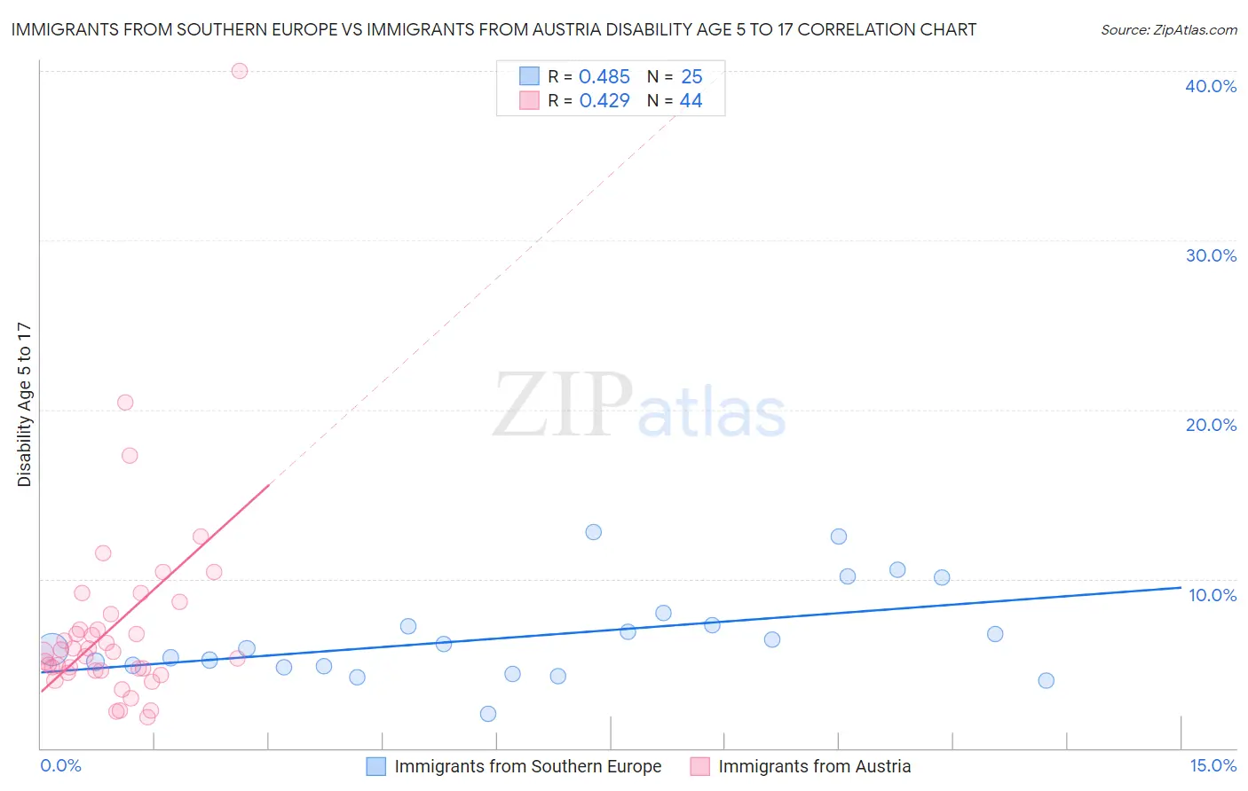 Immigrants from Southern Europe vs Immigrants from Austria Disability Age 5 to 17