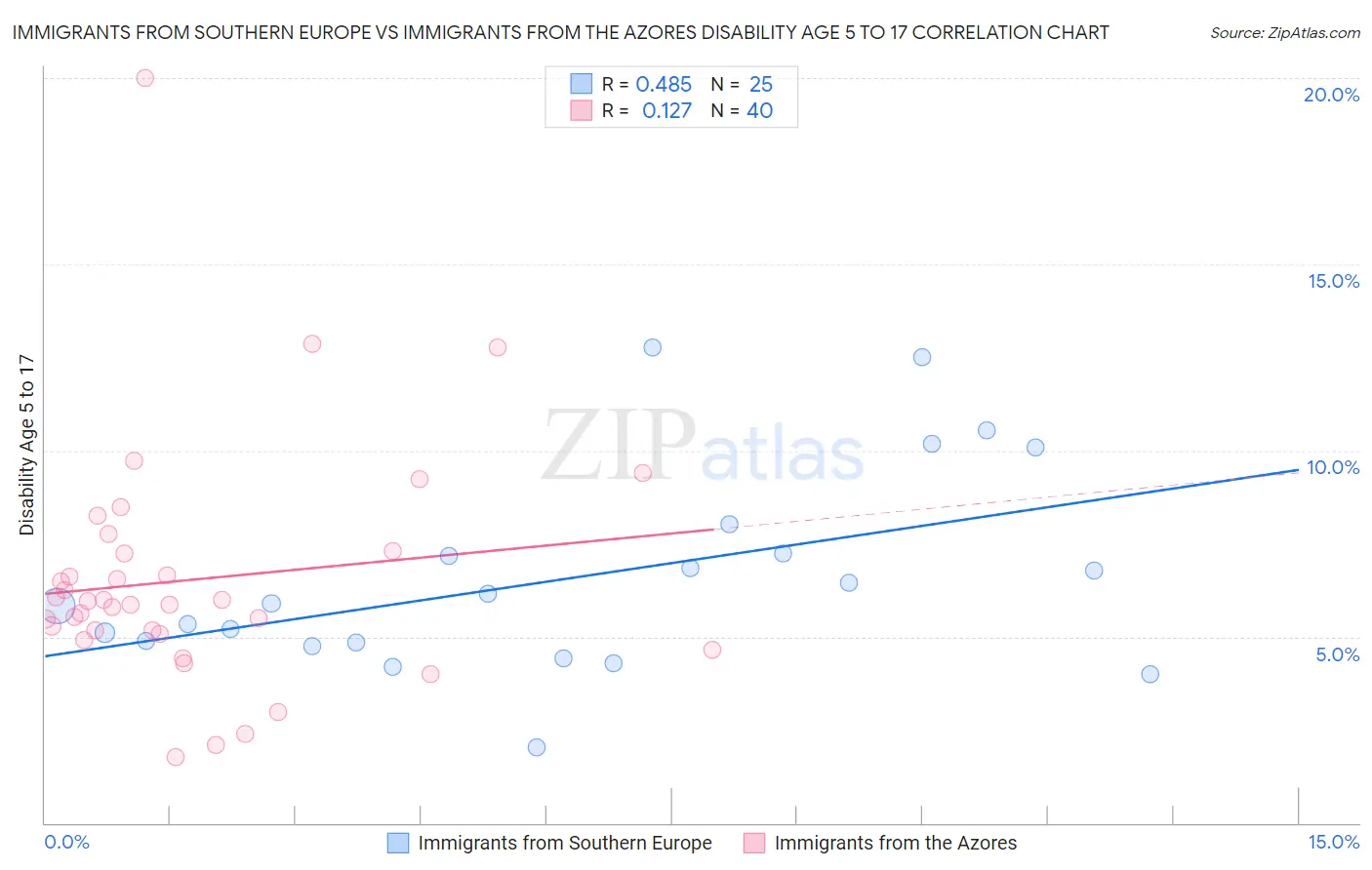 Immigrants from Southern Europe vs Immigrants from the Azores Disability Age 5 to 17